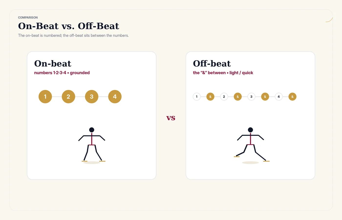 Comparison of the on-beat (the numbered beats) and the off-beat (the and between the beats).