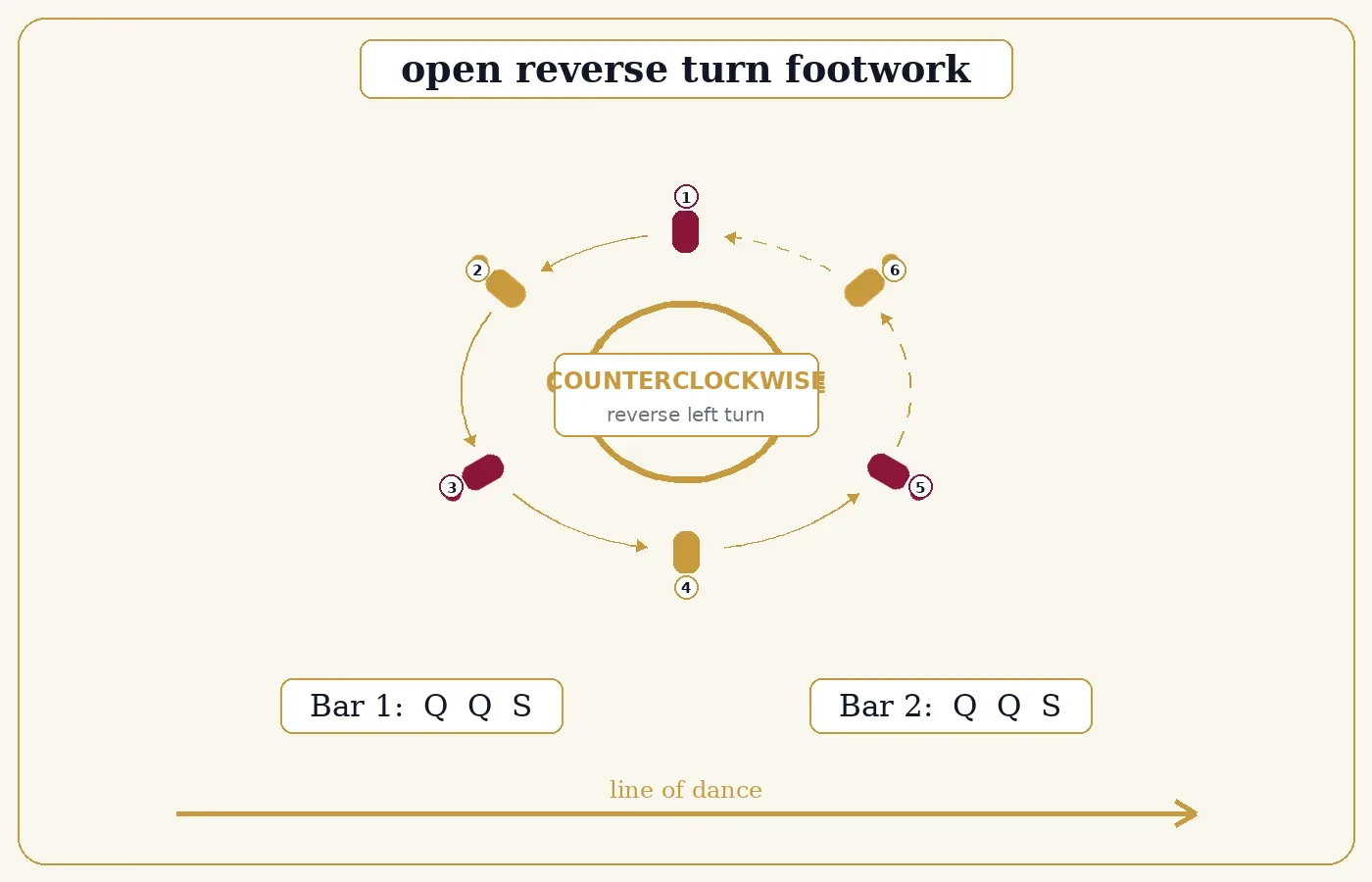 Diagram of the open reverse turn: a forward half and a backward half turning left, finishing with the feet passing.