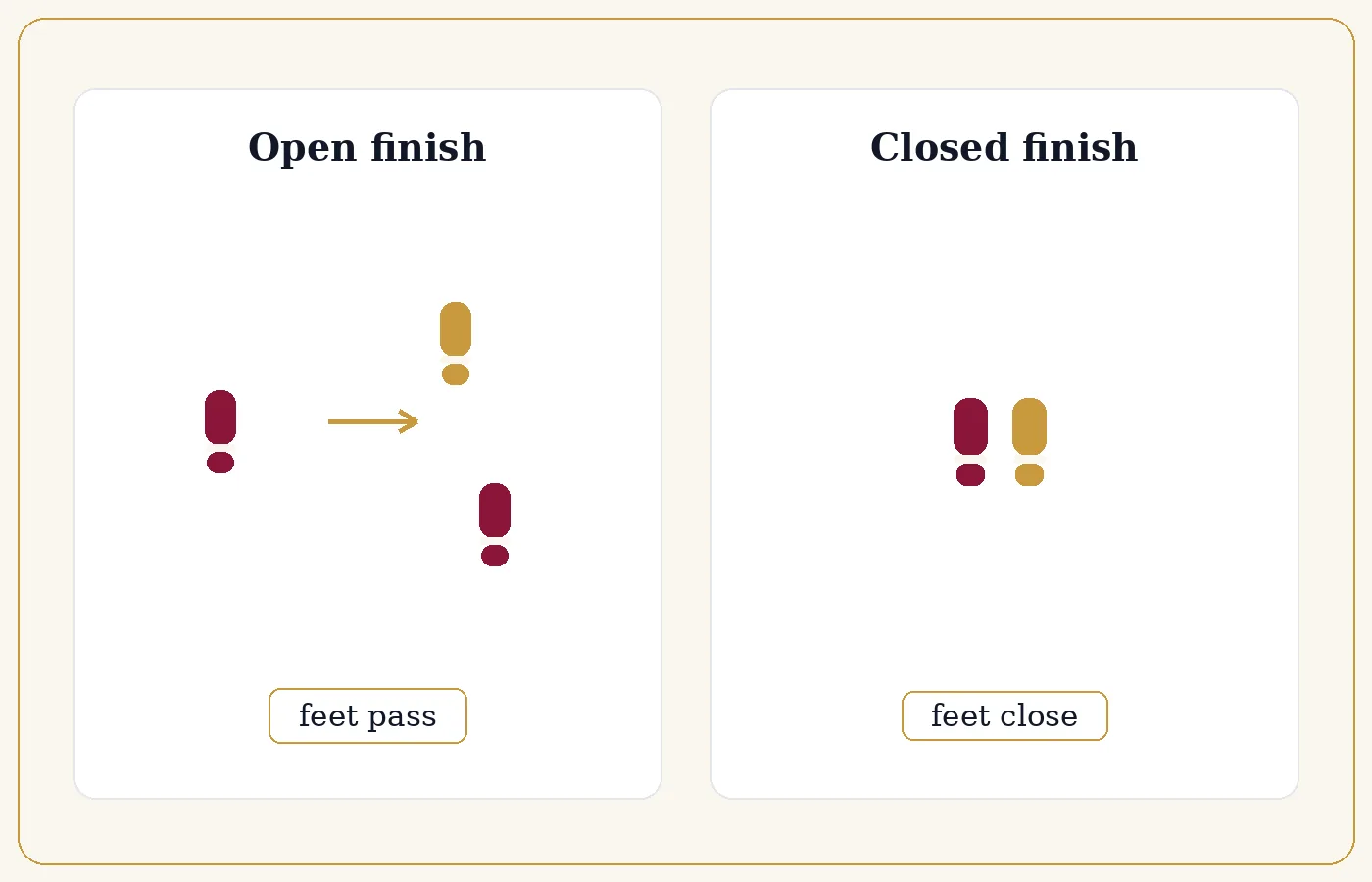 Comparison of an open finish, where the feet pass, and a closed finish, where the feet close together.