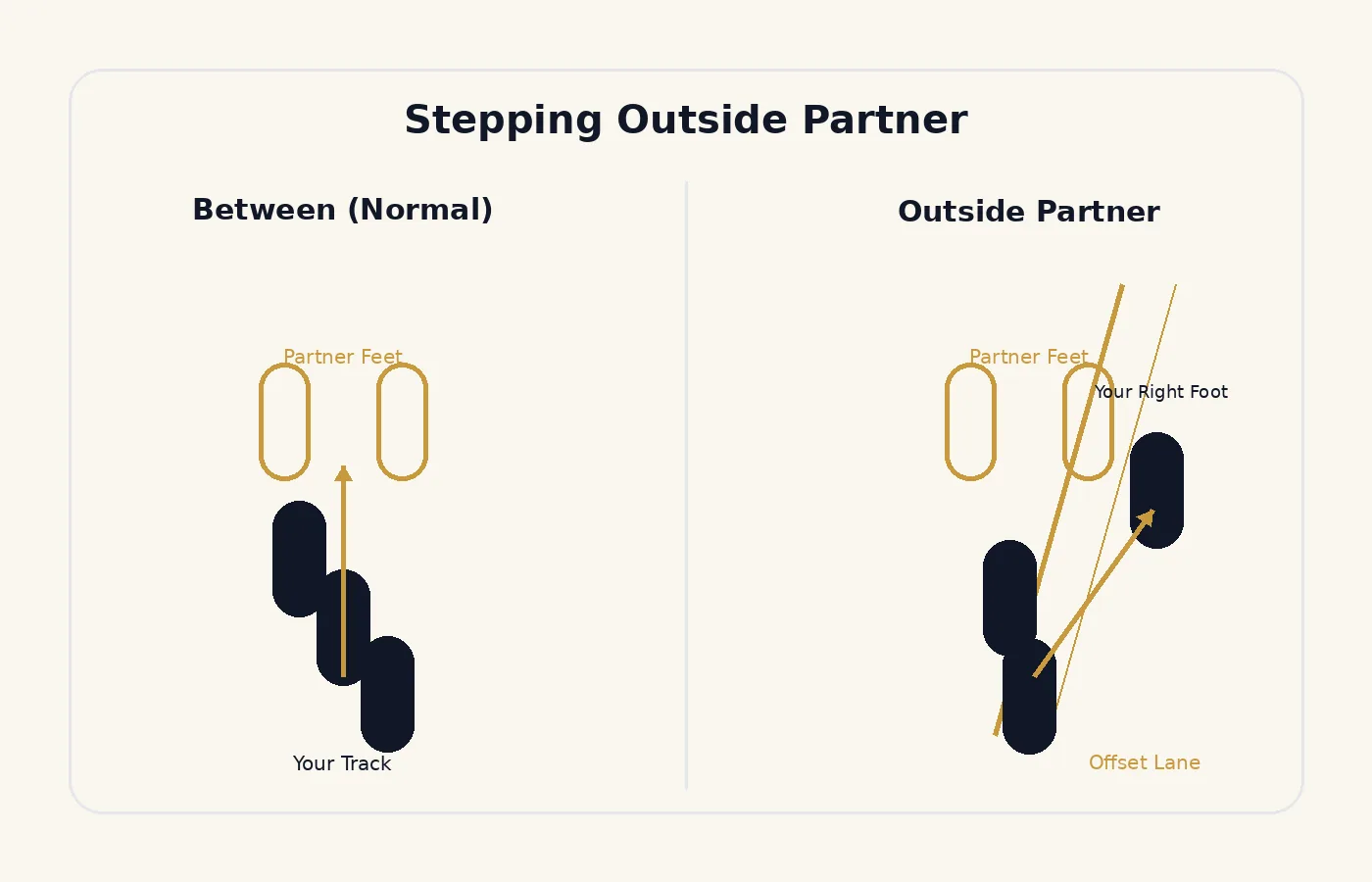 Diagram of outside partner: the moving foot landing to the side of the partner's feet on offset tracks, not between them.