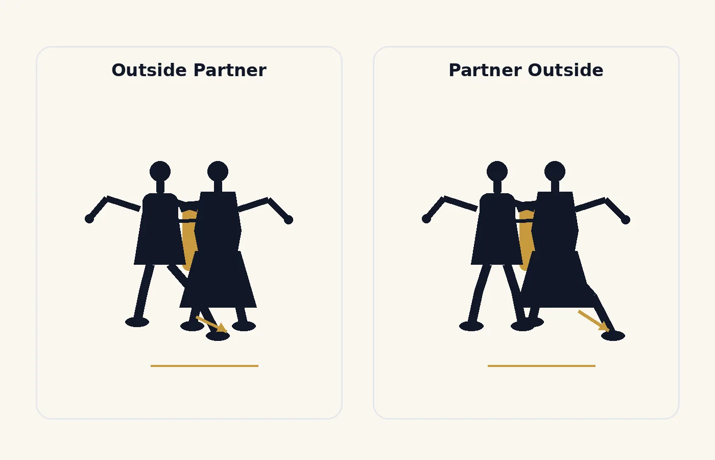 Comparison of outside partner, where you step outside your partner, and partner outside, where your partner steps outside you.