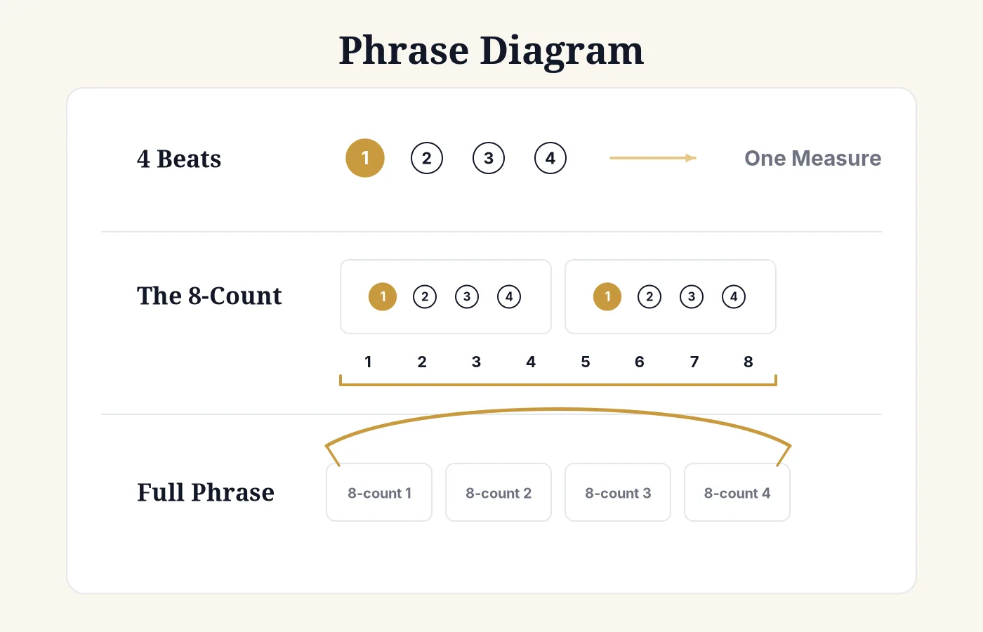 Diagram of a musical phrase: measures stacking into an 8-count and 8-counts stacking into a full phrase.