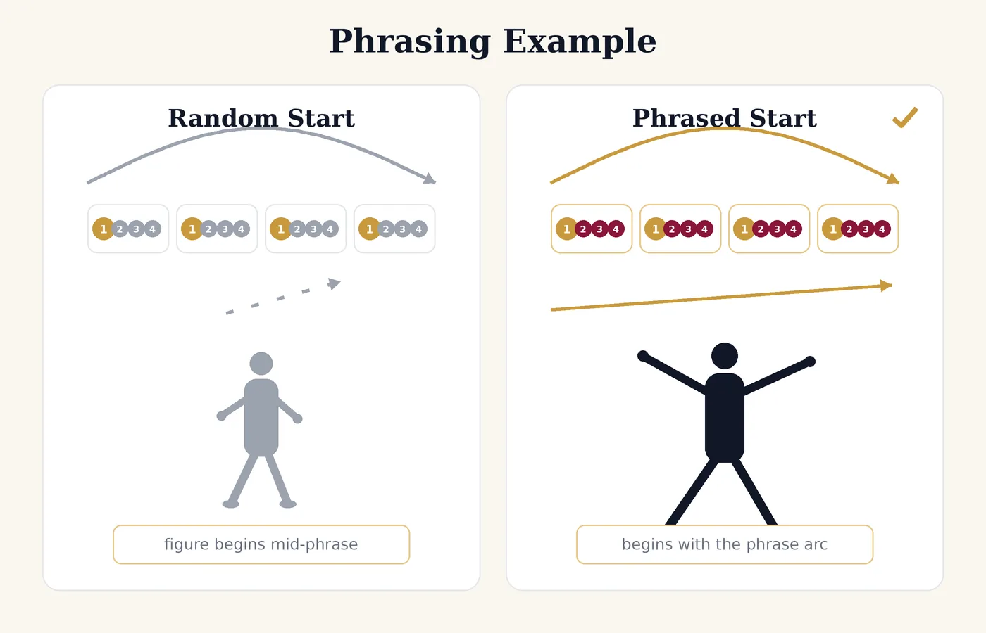 Phrasing in dance: figures beginning at the top of a phrase and landing where the music resolves.