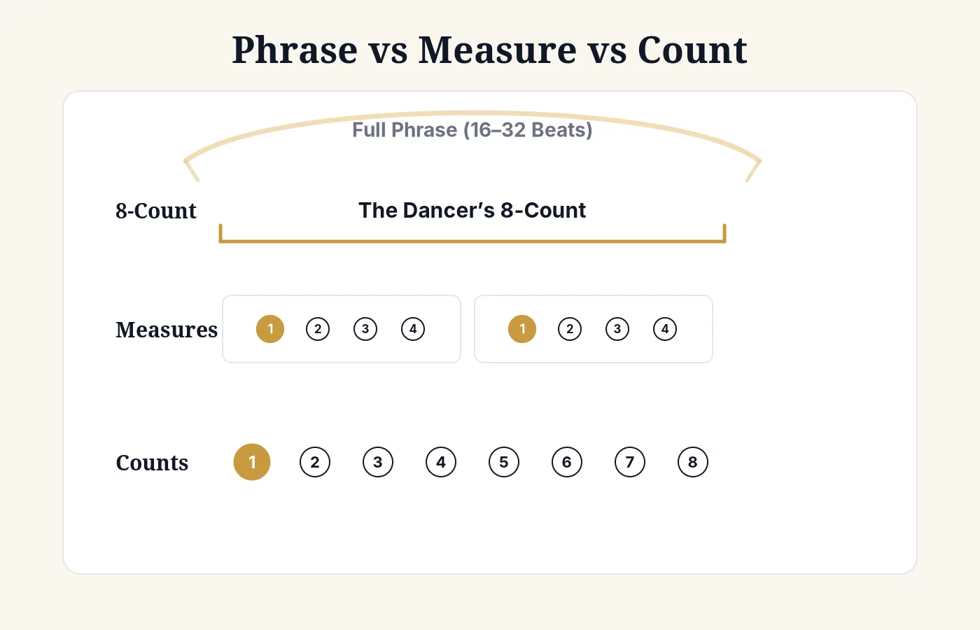 How beats, measures, the dancer's 8-count, and full musical phrases stack in 4/4 time.