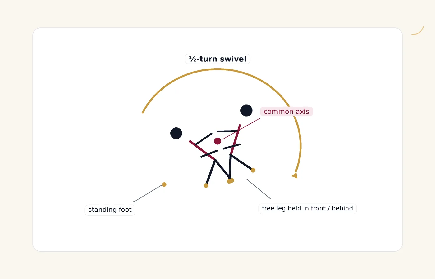 Pivot axis diagram: a 180-degree swivel on the ball of the standing foot around a shared axis.