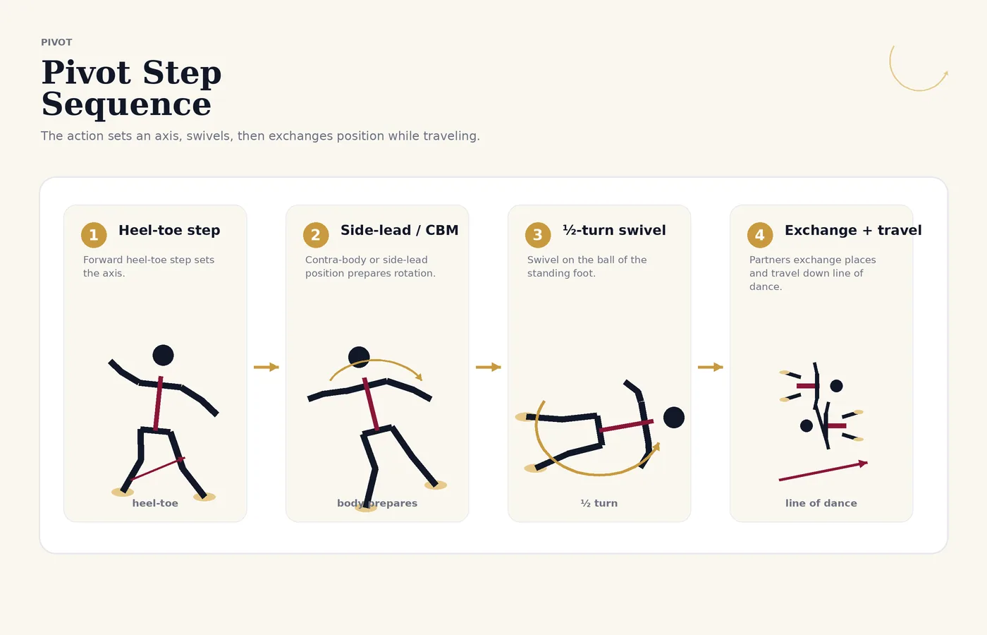 Step-by-step ballroom pivot: heel-toe step, contra body movement, half-turn swivel, and position exchange.