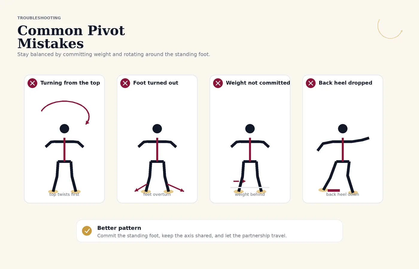 Common ballroom pivot mistakes: turning from the top, foot turned out, incomplete weight transfer, and a dropped back heel.