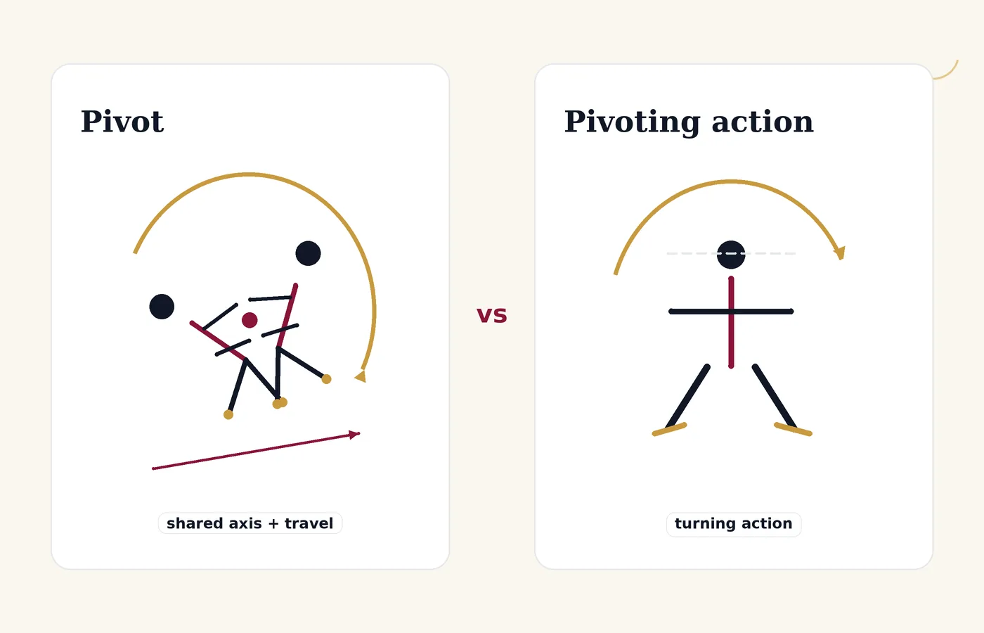 Comparison of a true ballroom pivot versus a pivoting action, showing the difference in axis and rotation.