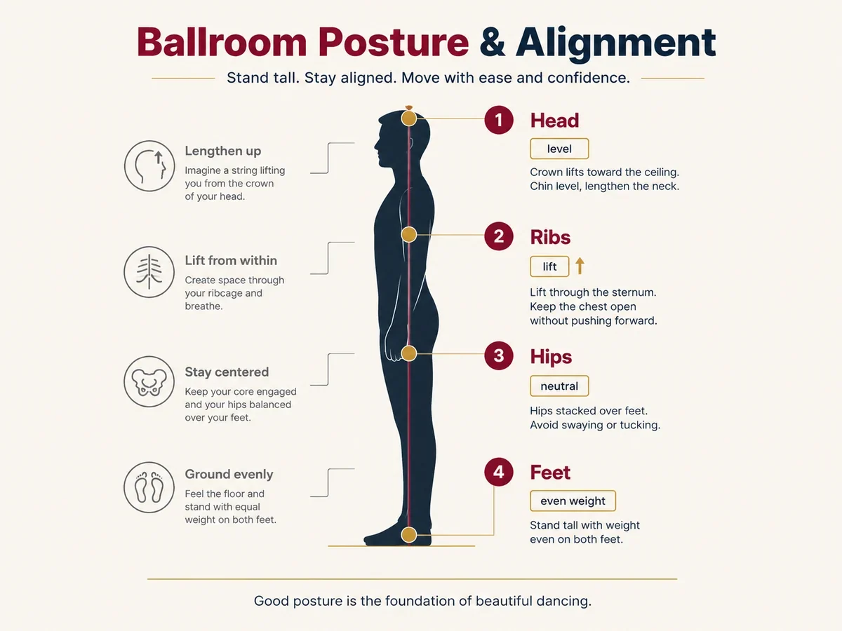 Four-point alignment diagram for ballroom dance posture: head, ribs, hips, and feet stacked vertically.