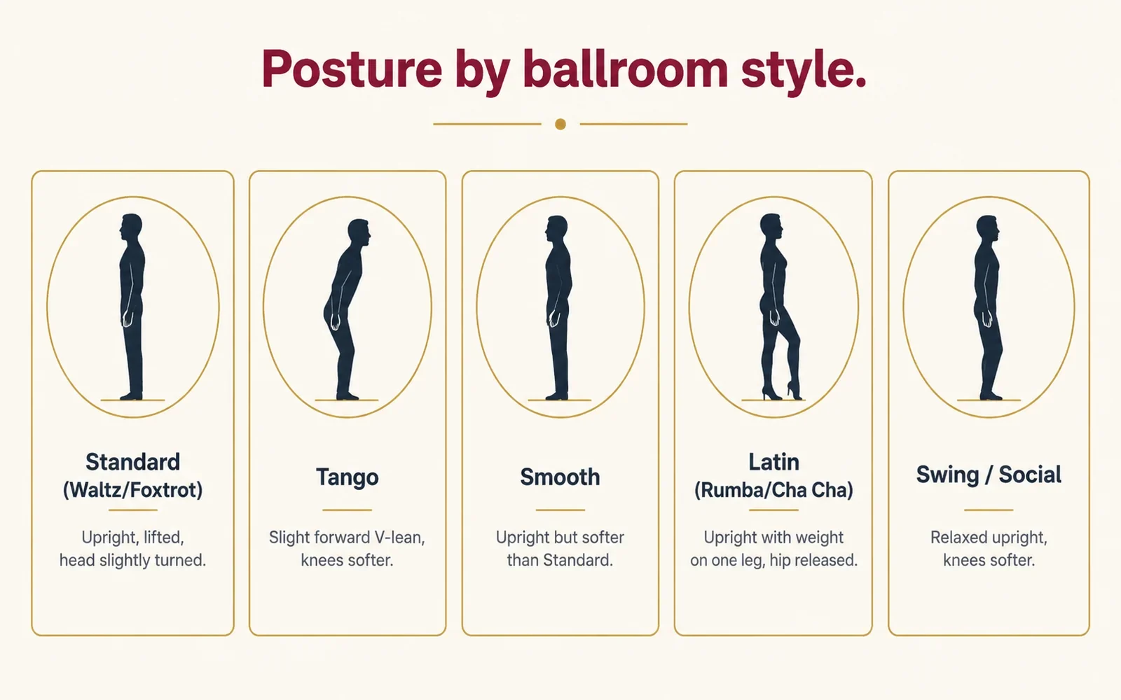 Differences in ballroom dance posture across Standard, Smooth, Latin, and Tango styles.