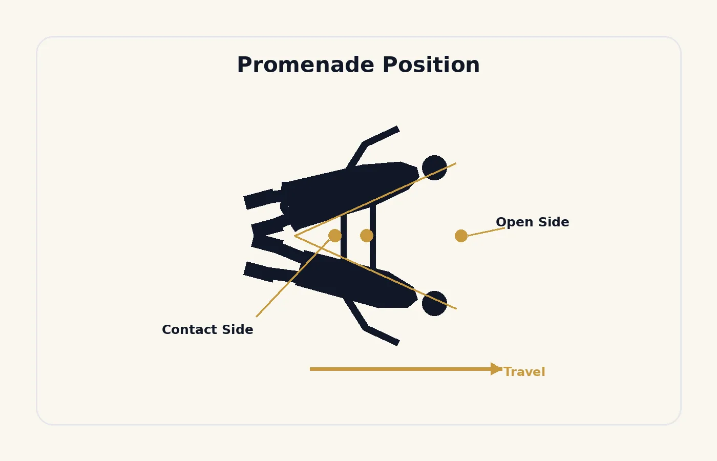Diagram of promenade position: a couple opened into a V, keeping contact on one side and travelling toward the open end.
