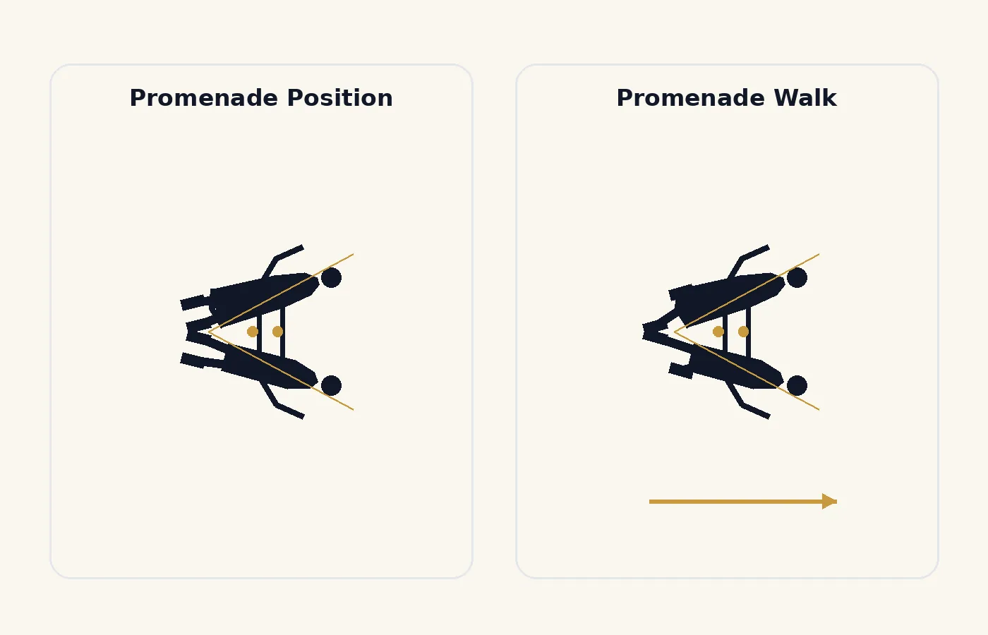 Comparison of promenade position, the static open V shape, and the promenade walk, the travelling steps taken in it.