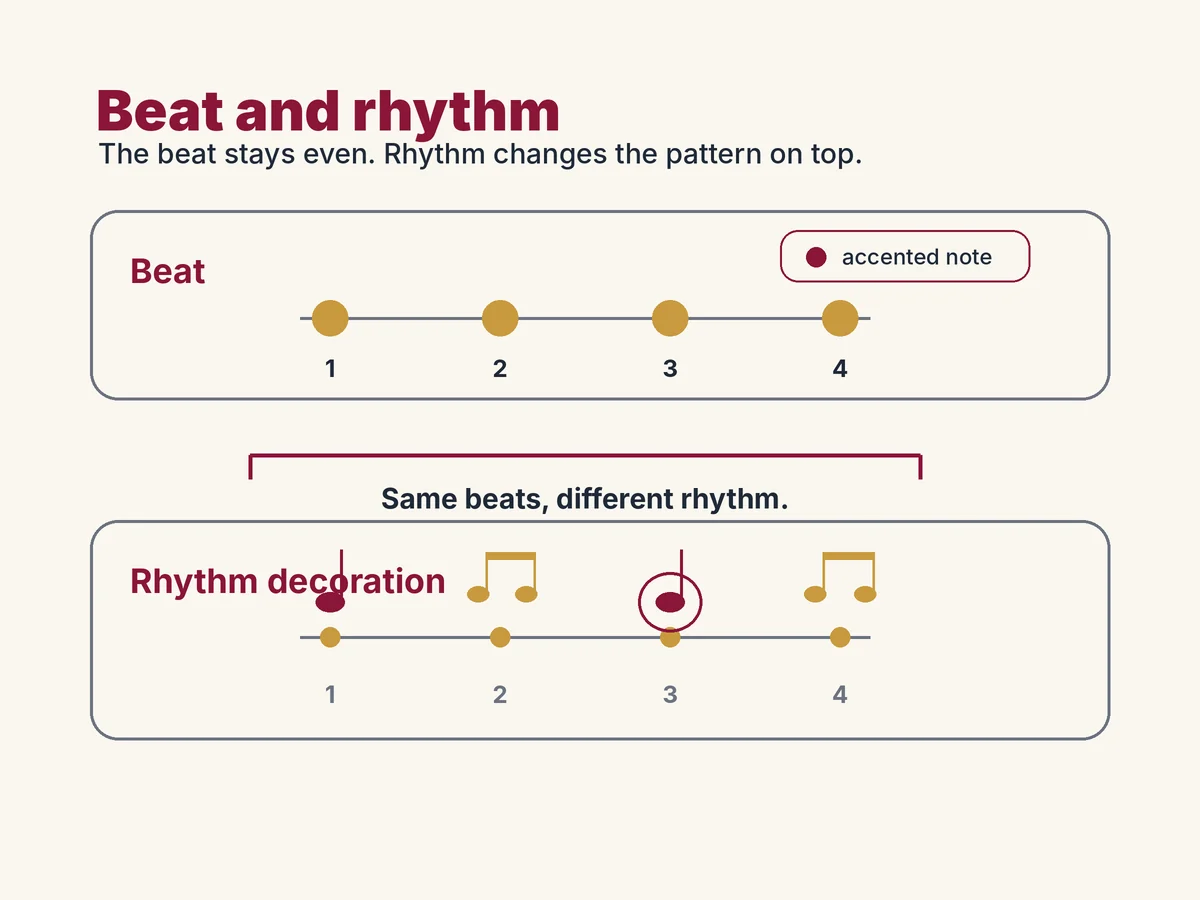 Diagram explaining rhythm as the pattern of long and short notes within a measure of ballroom music.