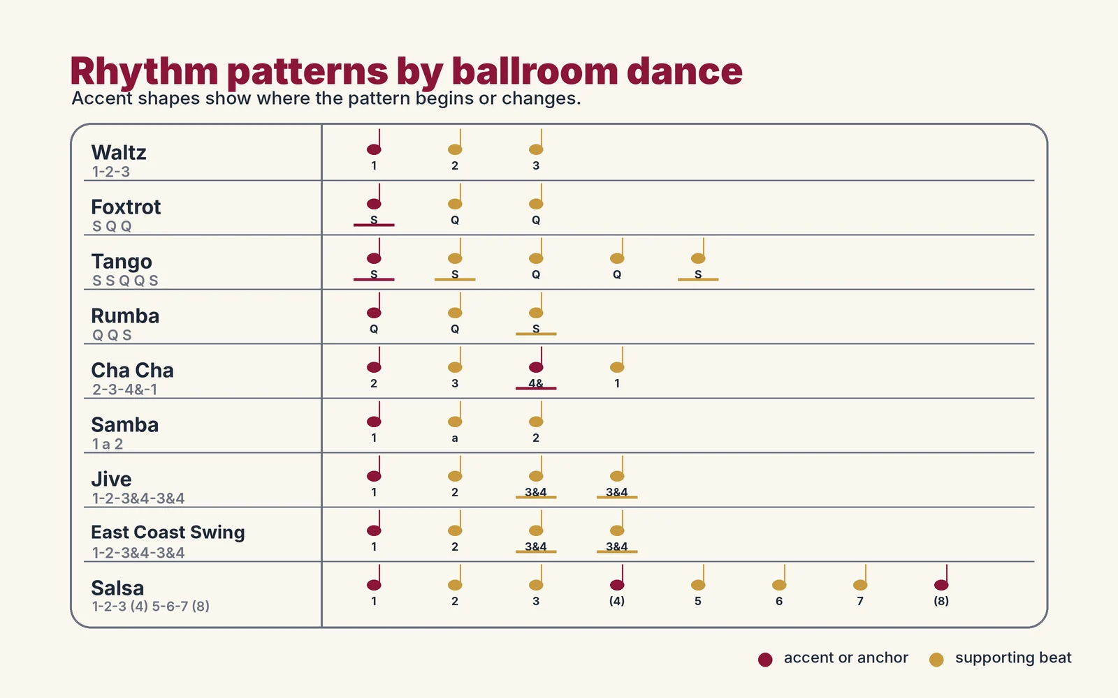 Chart of characteristic rhythm patterns by ballroom dance style: Waltz, Foxtrot, Tango, Rumba, Cha Cha, Samba, Jive, East Coast Swing, and Salsa.