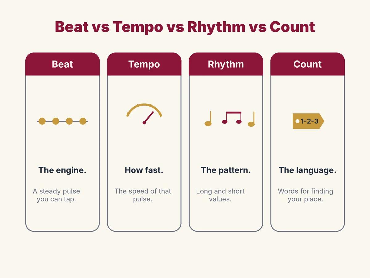 Visual comparison showing how rhythm, beat, tempo, and count differ in ballroom dance music.
