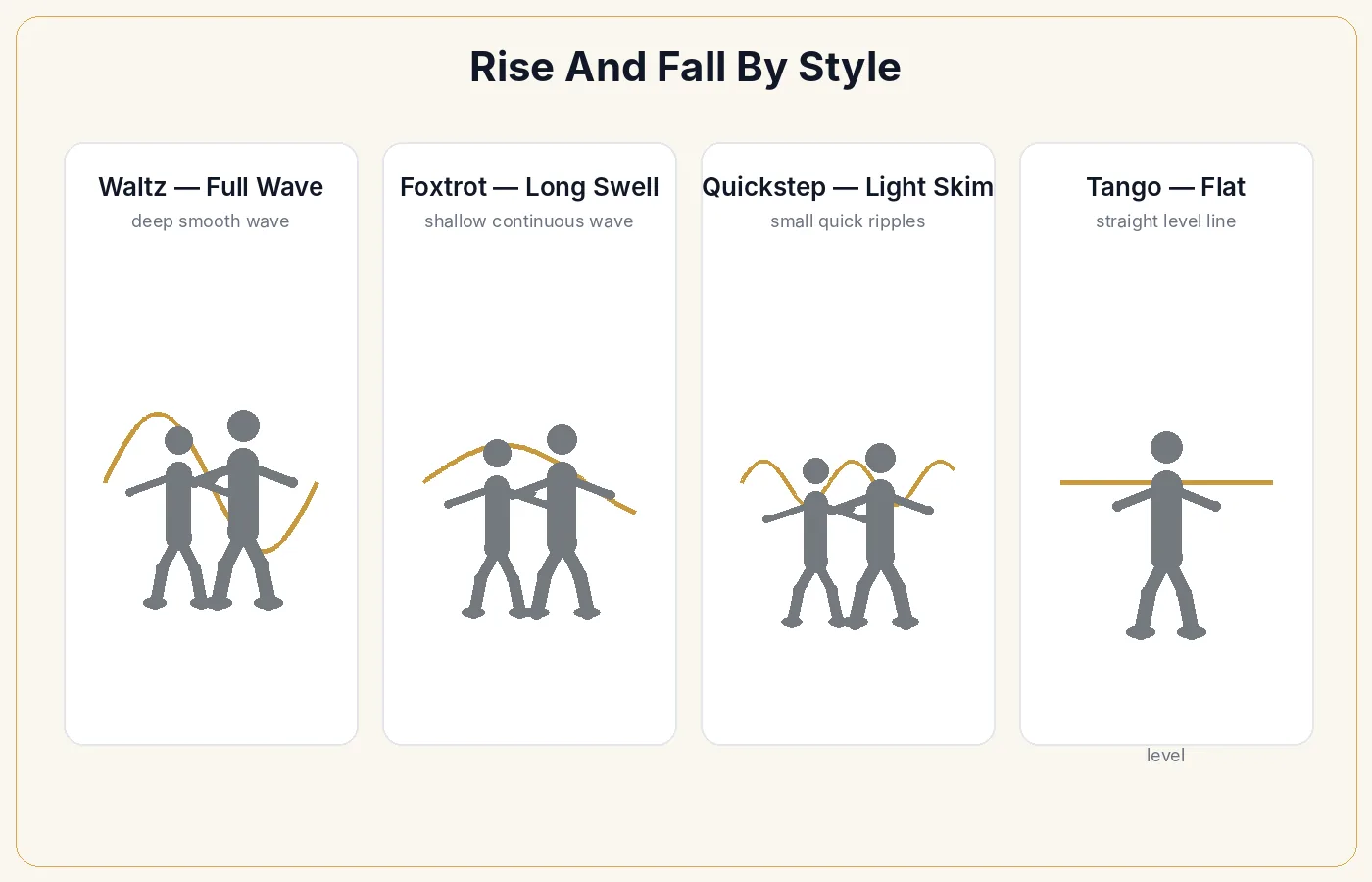 Rise and fall across ballroom styles: strong waves in Waltz, continuous in Foxtrot, light in Quickstep, flat in Tango.