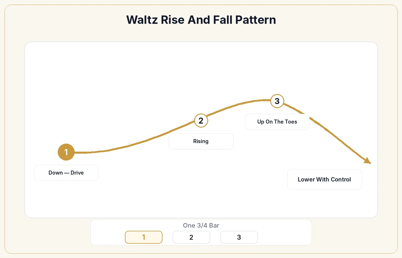 The Waltz rise and fall pattern: lowest on beat one, rising through two, up on three, lowering to begin again.