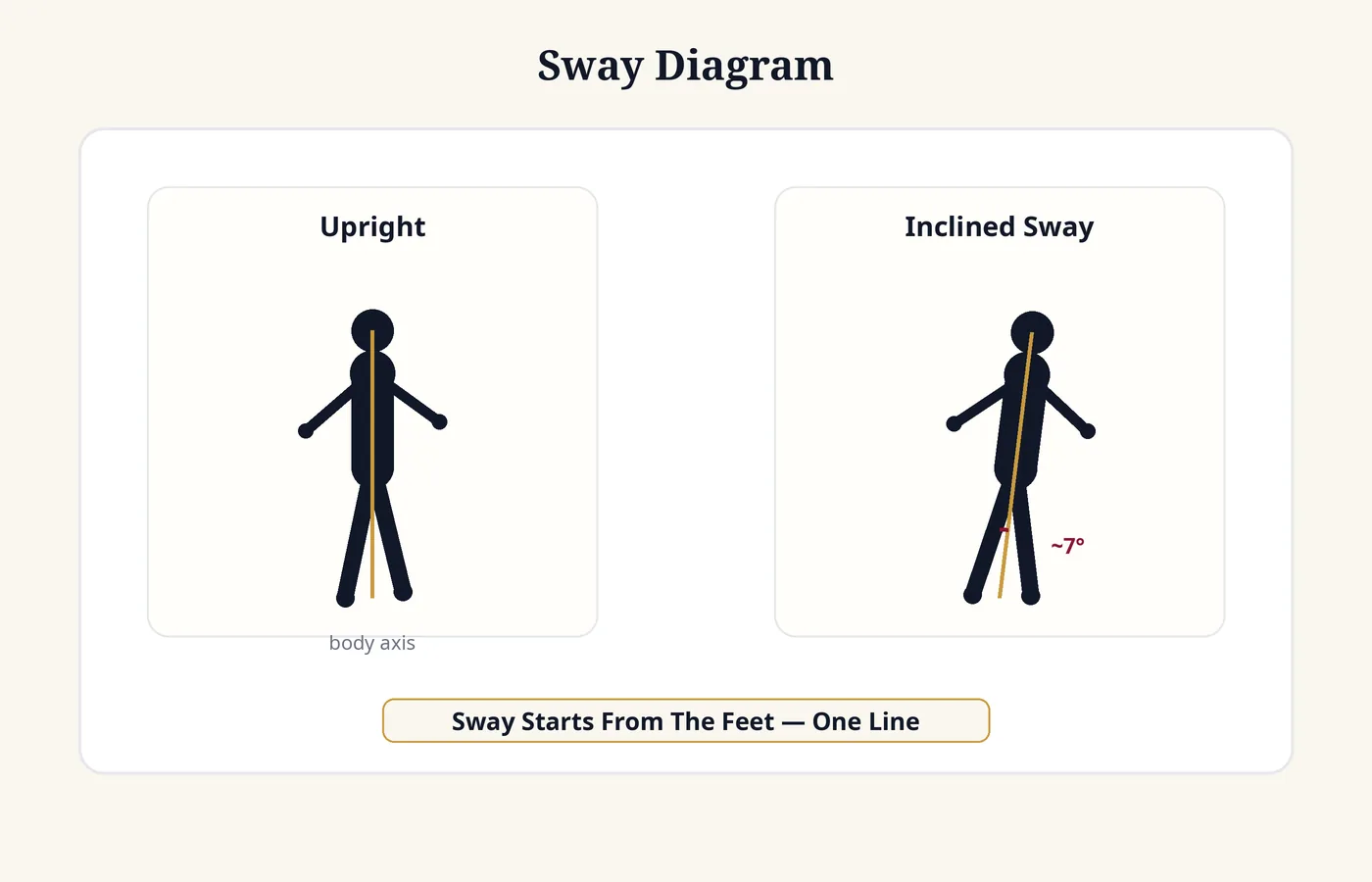 Diagram of sway: the body inclining as one piece from the feet through a turn, topline intact.