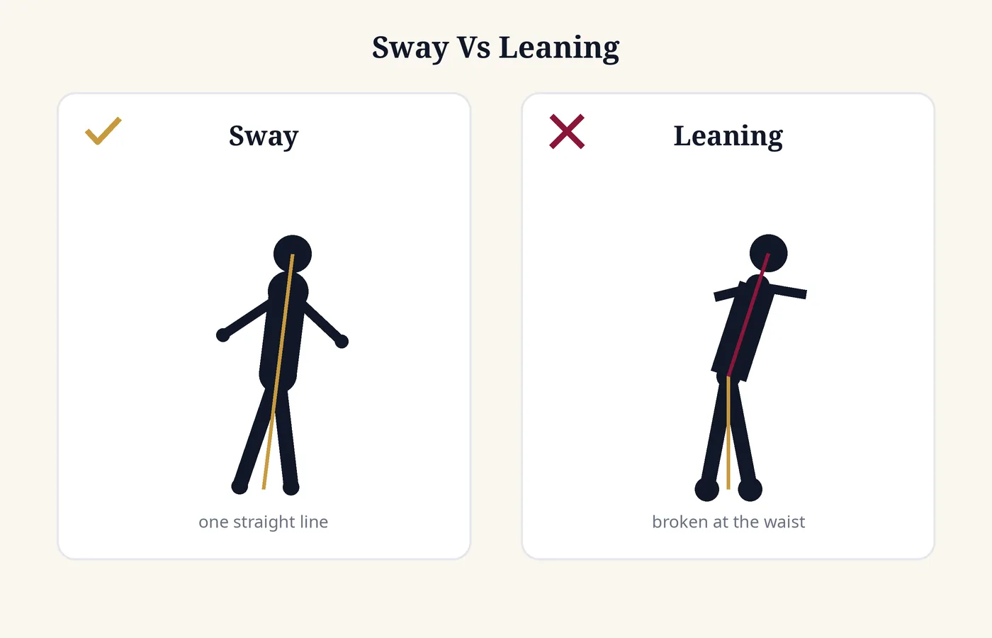 Comparison of correct sway, inclining as one piece from the feet, and incorrect leaning that folds at the waist.