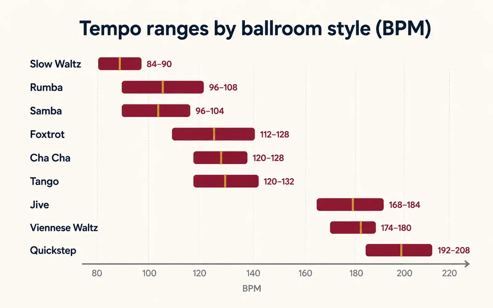 Ballroom dance tempo ranges chart showing BPM and MPM for Waltz, Foxtrot, Tango, Rumba, Cha Cha, Samba, Jive, and Quickstep.