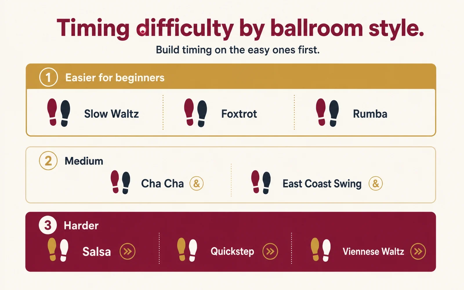 Ballroom dance timing difficulty by style: Waltz and Foxtrot are easier for timing, Cha Cha and Salsa are harder.