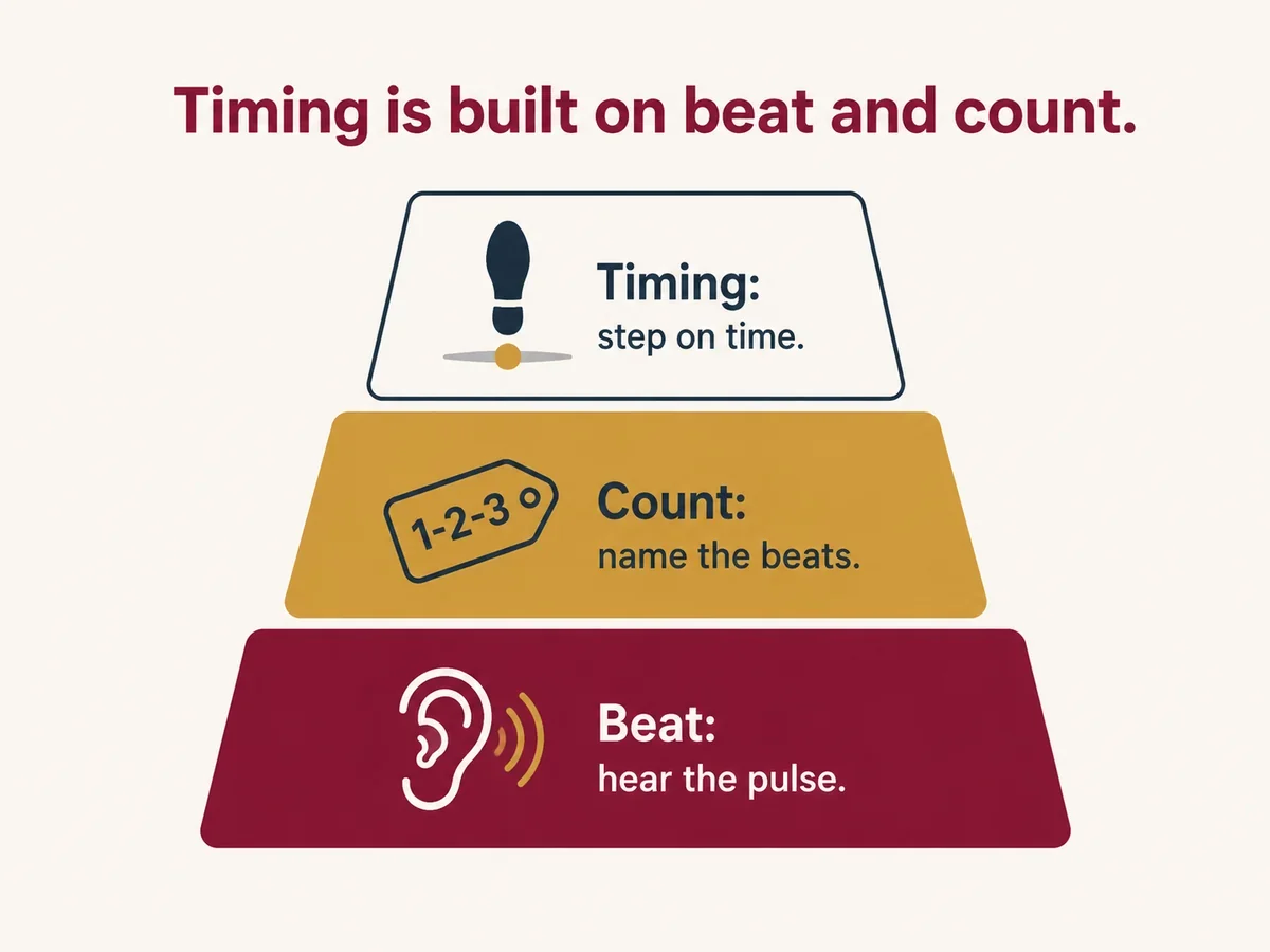 Diagram showing how beat, count, and timing build on each other as foundational ballroom dance skills.