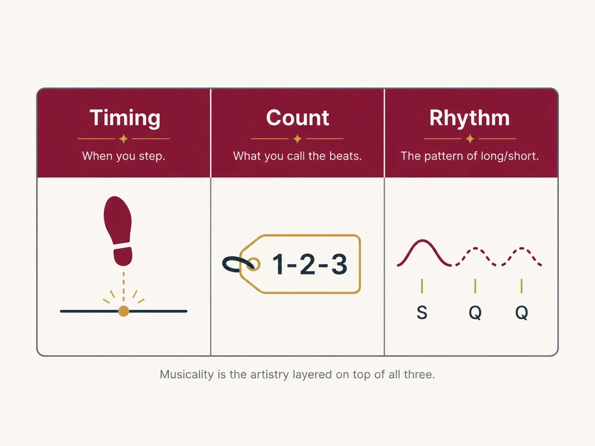 Visual comparison of timing, count, rhythm, and musicality in ballroom dance, ordered from foundation to advanced.