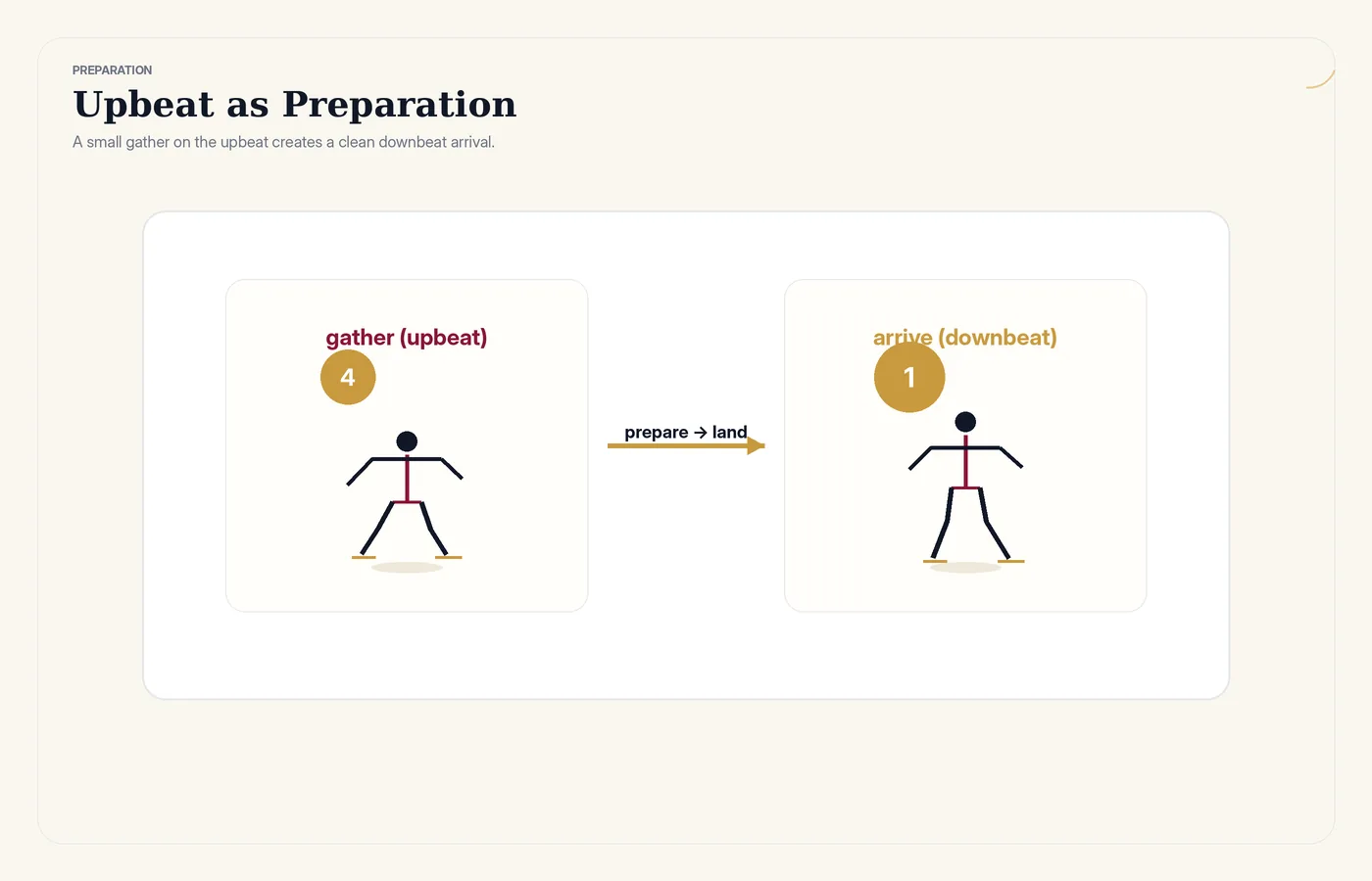 The upbeat as preparation: gathering energy on the weak beat before committing to the downbeat.