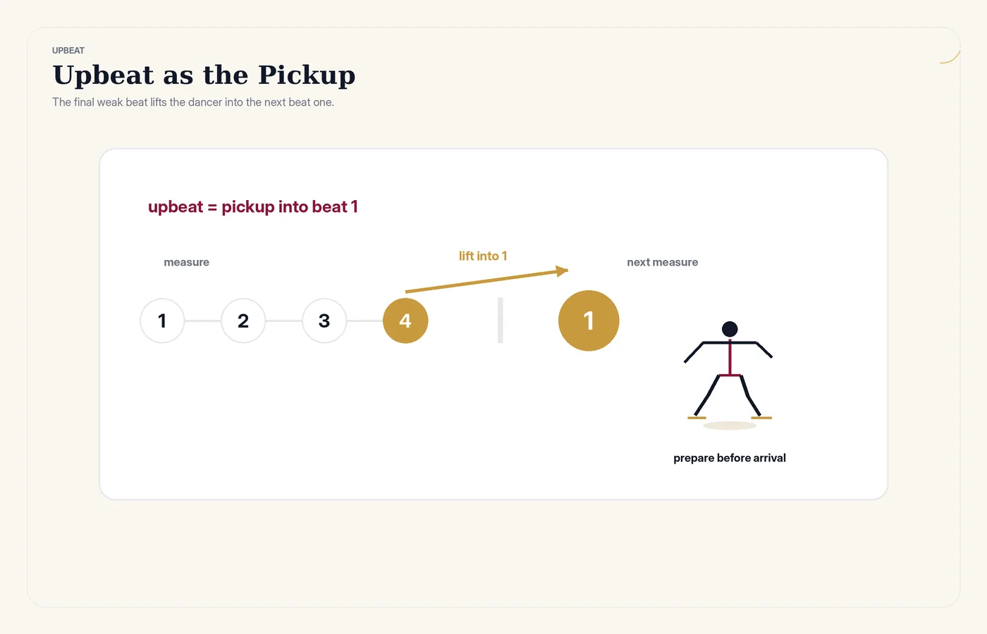 Diagram of the upbeat as the pickup beat leading into the downbeat at the start of a measure.