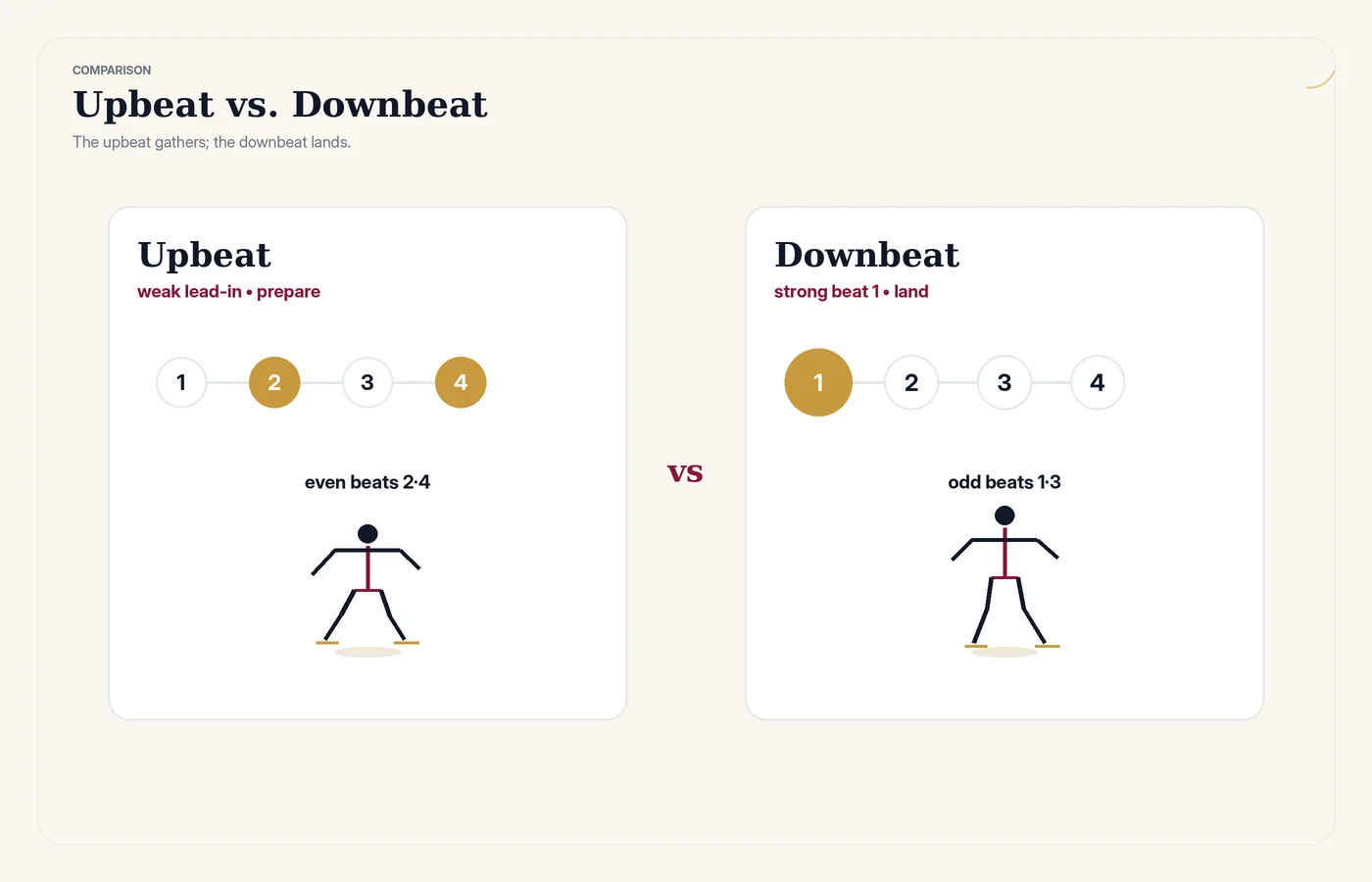Comparison of the upbeat (the weak lead-in beat) and the downbeat (the strong beat one arrival).