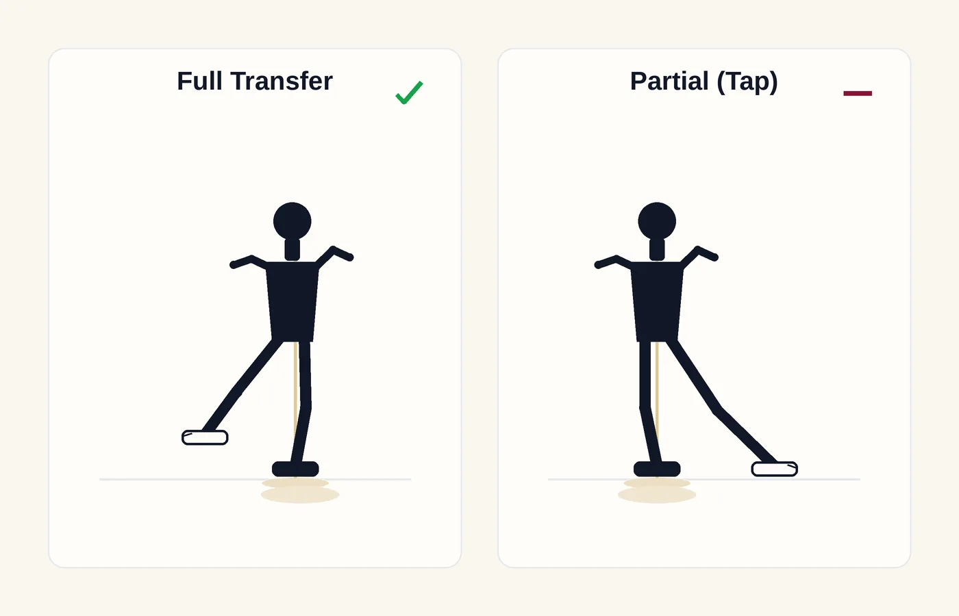 Comparison of a full weight transfer, with weight fully over the new foot, and a partial tap that keeps weight on the standing foot.
