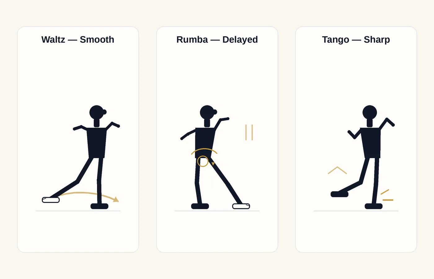 Weight transfer across ballroom styles: smooth and continuous in Waltz, delayed for hip action in Rumba, and sharp in Tango.