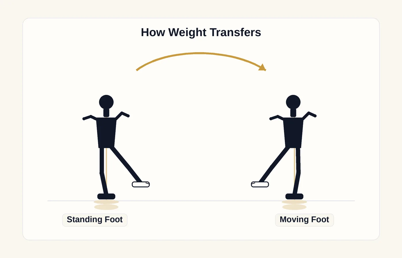 Diagram of weight transfer: body weight moving from a standing foot to a moving foot, ending fully committed over the new foot.