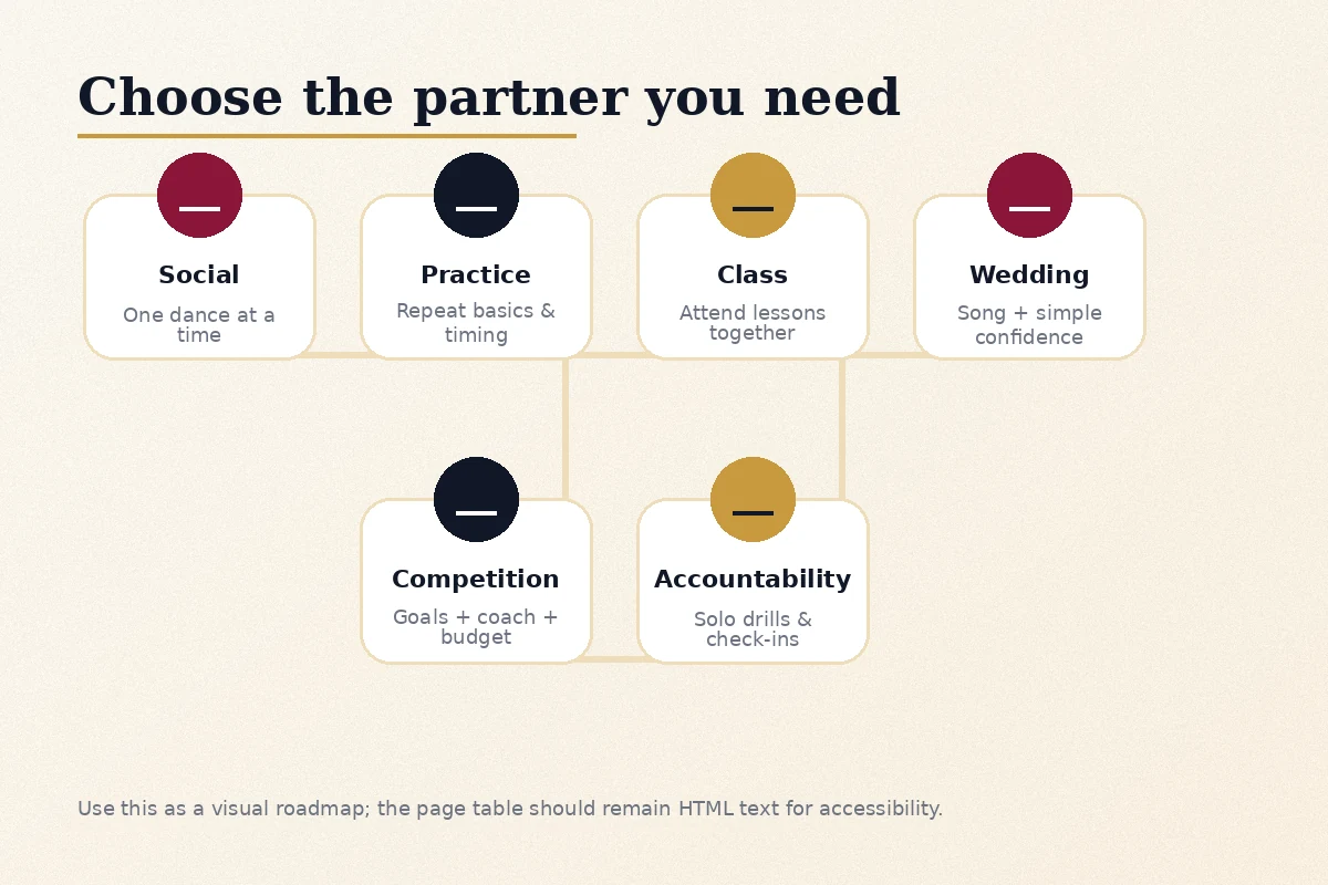 Roadmap showing social, practice, class, wedding, and competition dance partner goals.
