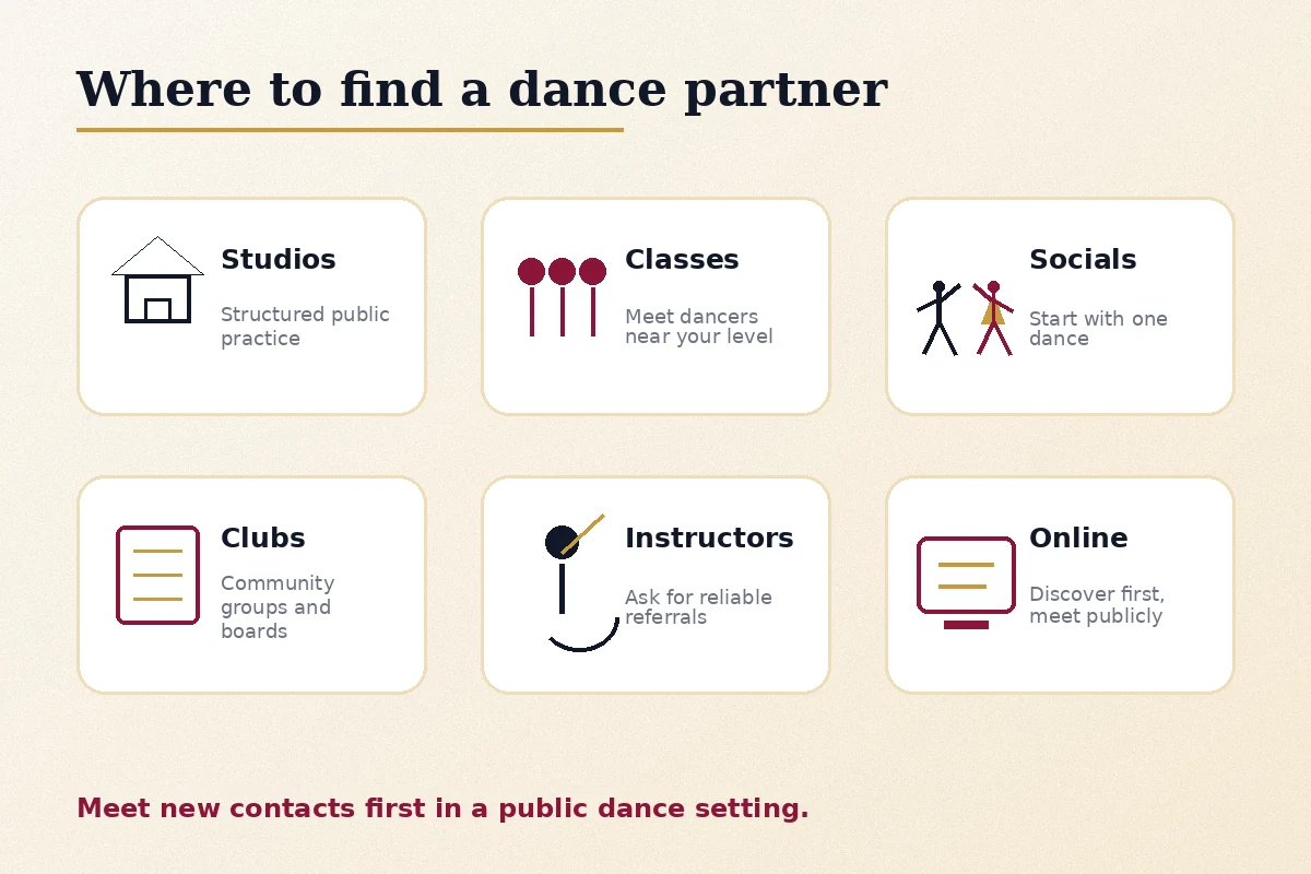 Illustration of places to find a dance partner, including classes, socials, studios, and community groups.