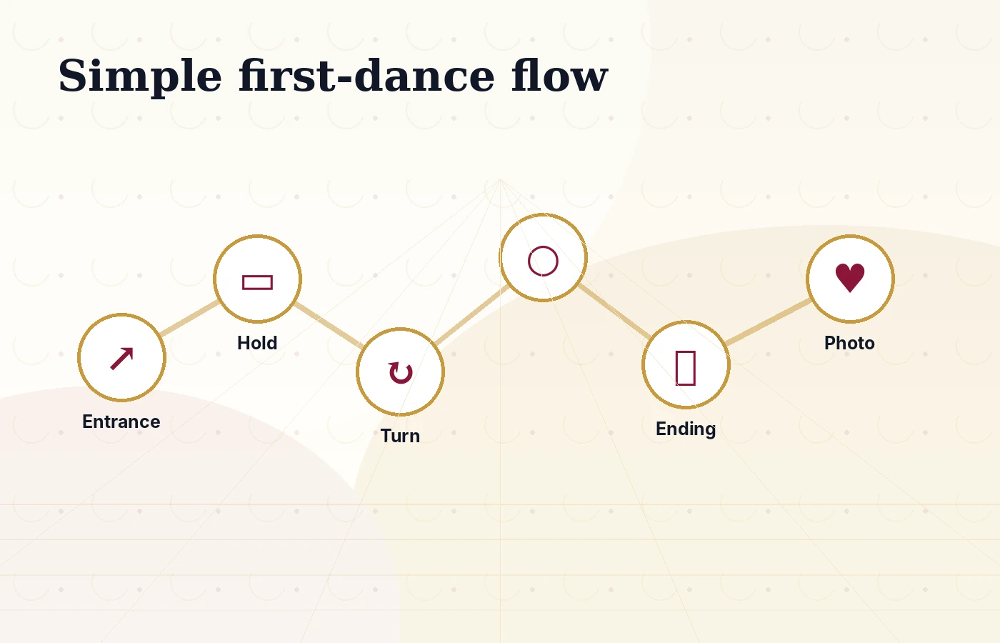 Simple first dance structure showing entrance, basic step, turn, pause, and ending.