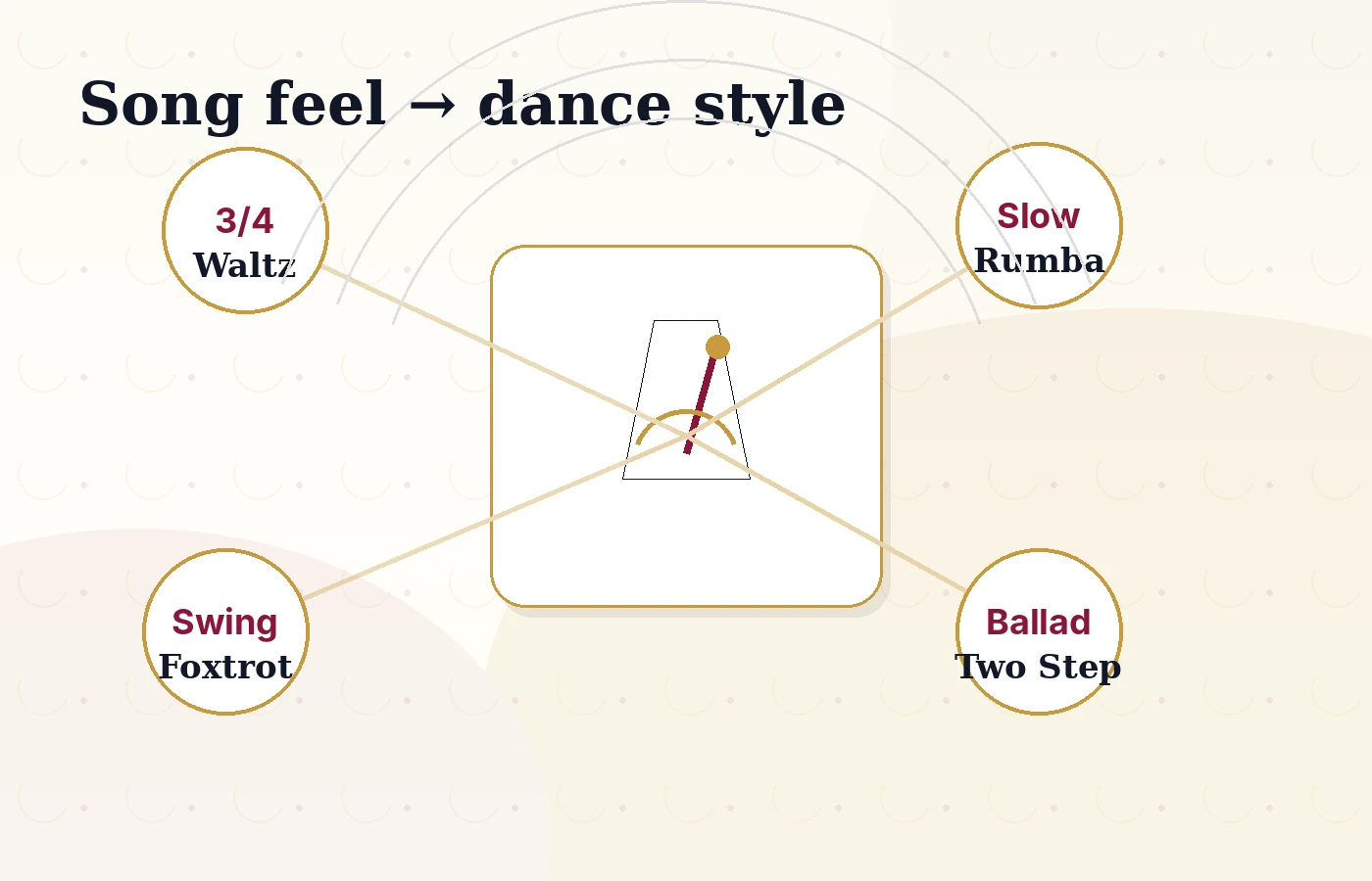 Diagram showing how meter, tempo, and feel help match a wedding song to a dance style.